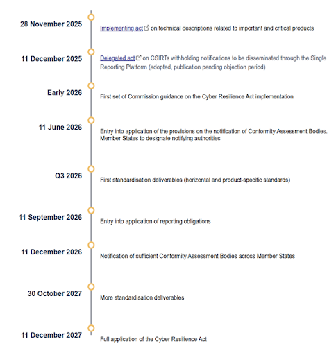 CRA Timeline CRA Timeline