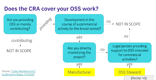 Figure 1: Manufacturer vs Steward Figure 1 Manufacturer vs Steward