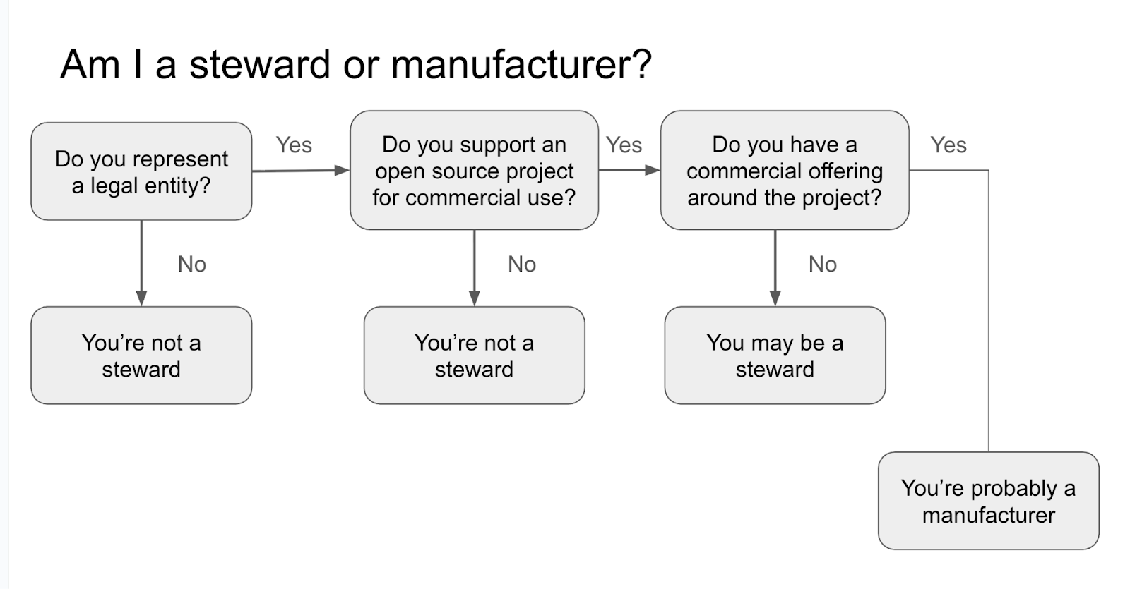 Figure 2: Manufacturer vs Steward Figure 2 Manufacturer vs Steward