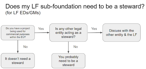 Figure 3: LF sub-foundations as stewards? Figure 3 LF sub-foundations as stewards?