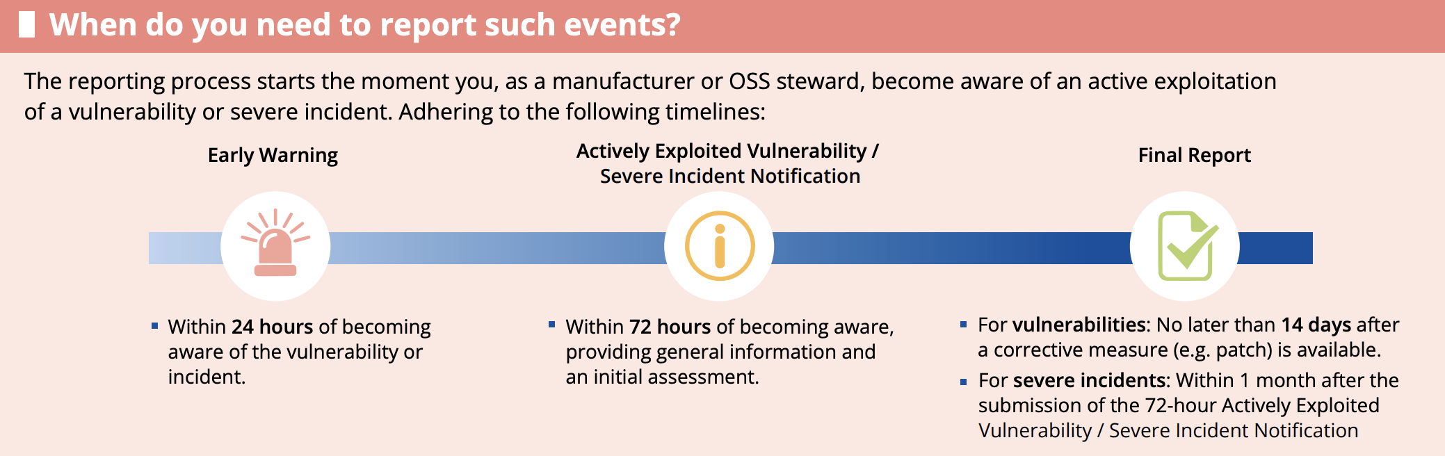 Figure 5 Reporting timelines